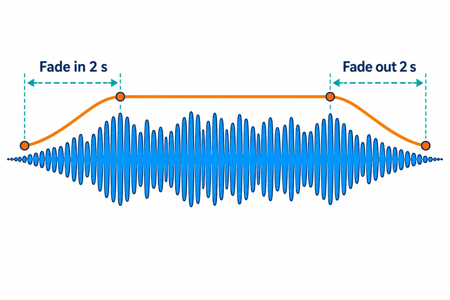 A volume line that fades in over the first 2 seconds and out over the last 2