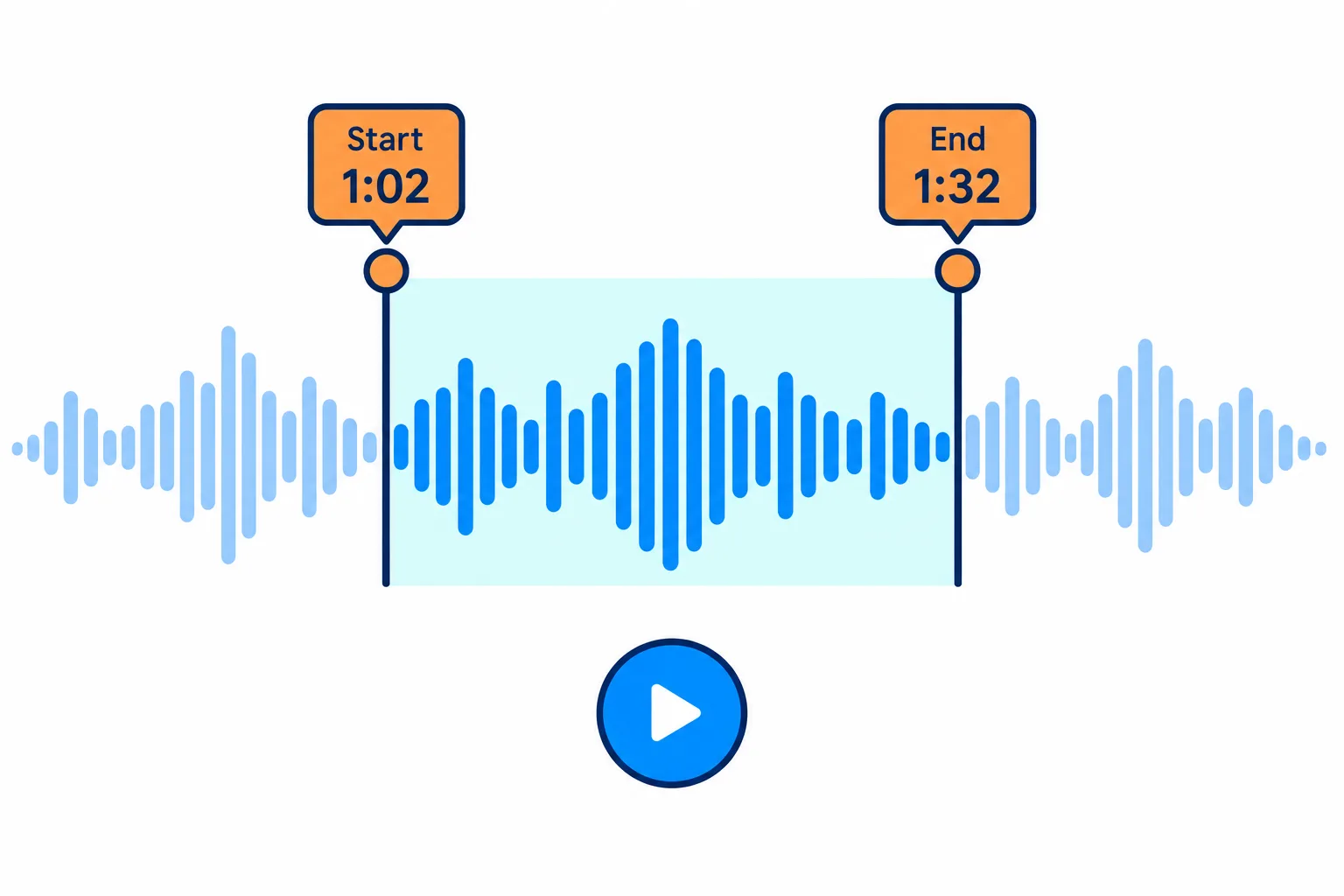 An audio waveform with a selection between two handles, from 1:02 to 1:32