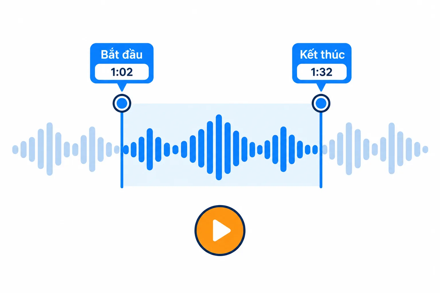 Dạng sóng âm thanh với đoạn được chọn giữa hai tay nắm, từ 1:02 đến 1:32