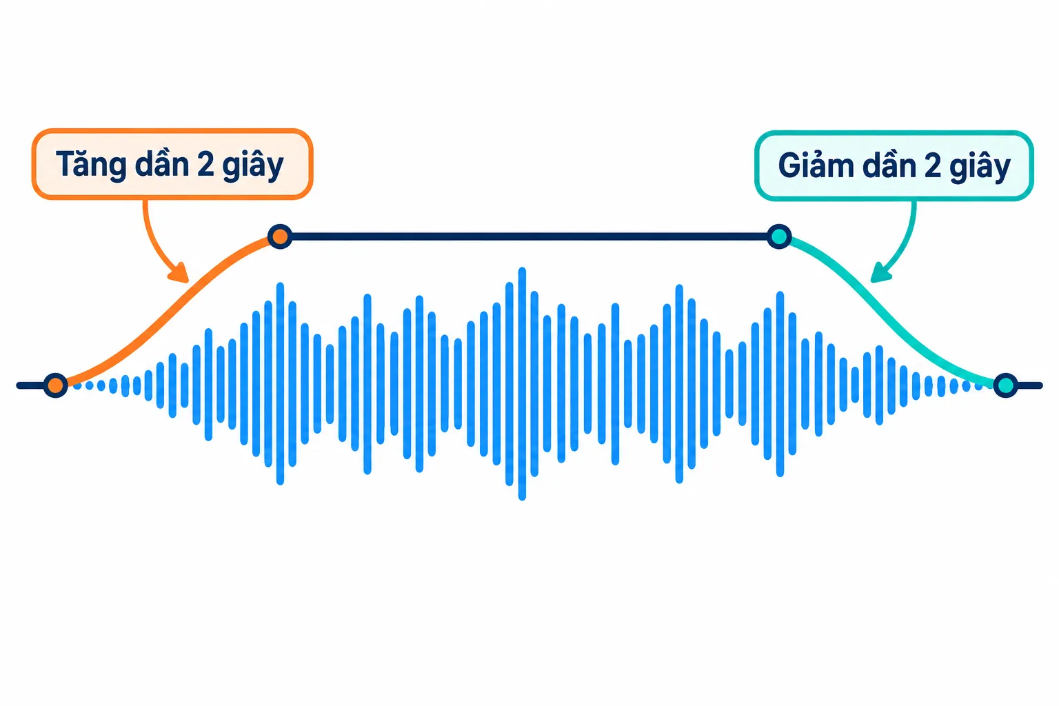 Đường âm lượng tăng dần trong 2 giây đầu và giảm dần trong 2 giây cuối