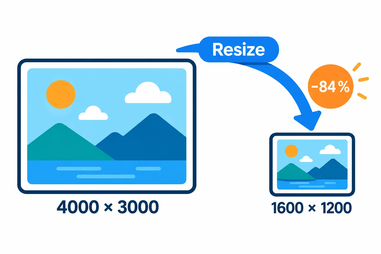 A 4000 × 3000 photo resized to 1600 × 1200, with 84 % fewer pixels