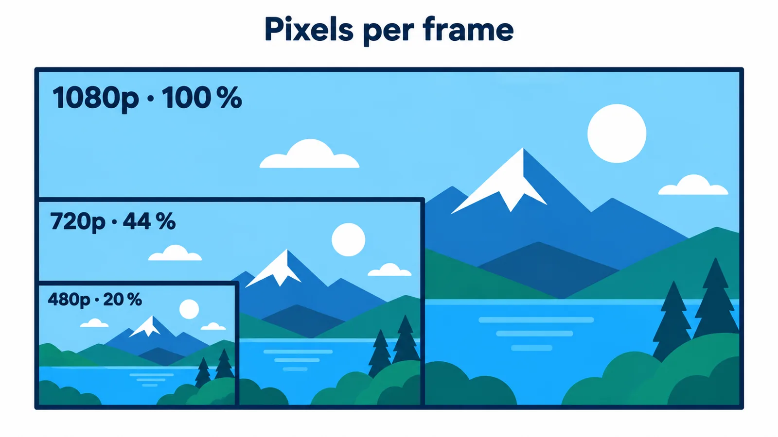 Nested 1080p, 720p and 480p frames; 720p keeps 44 % of the pixels and 480p 20 %