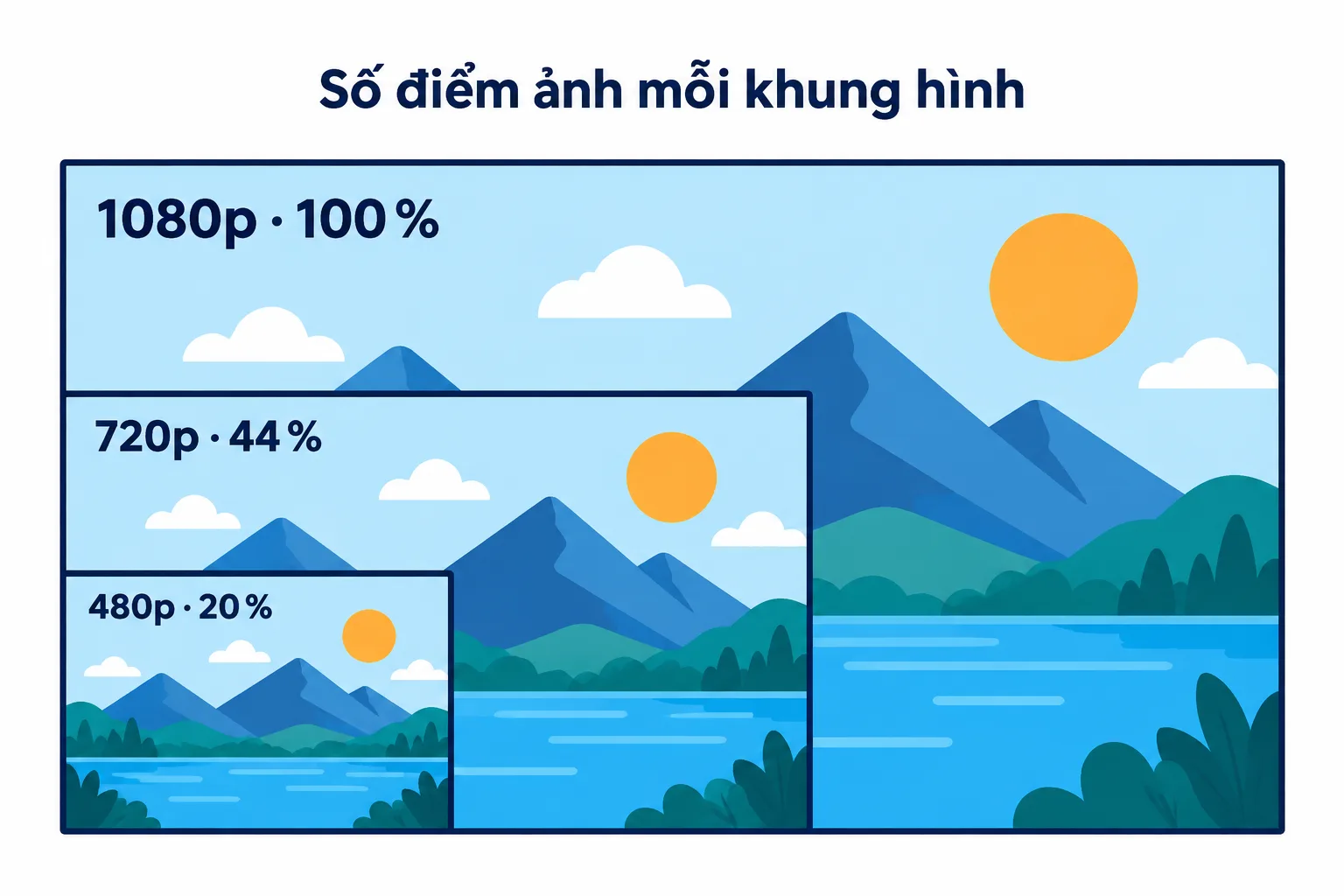 Khung hình 1080p, 720p và 480p lồng nhau: 720p còn 44 %, 480p còn 20 % số điểm ảnh