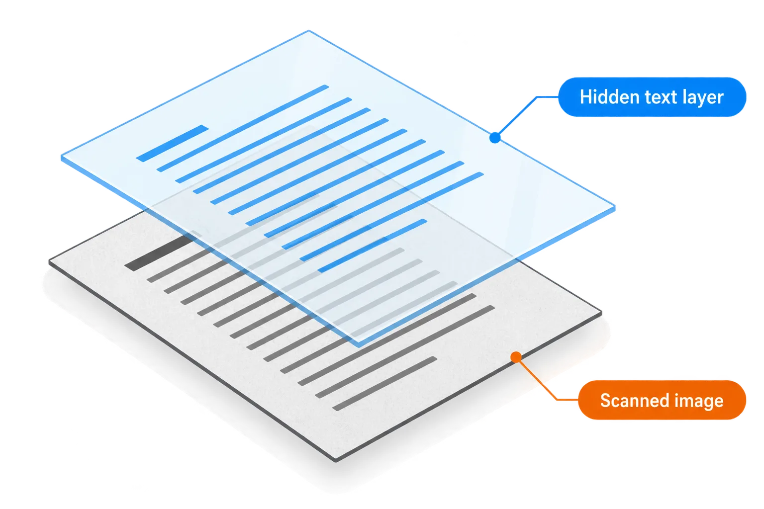 A page after OCR as two layers: the scanned image and a hidden text layer on top