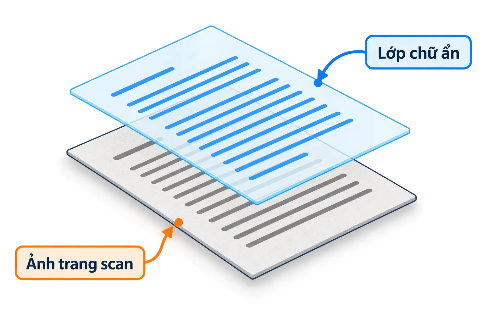 Trang PDF sau OCR gồm hai lớp: ảnh trang scan và lớp chữ ẩn đặt khớp lên trên