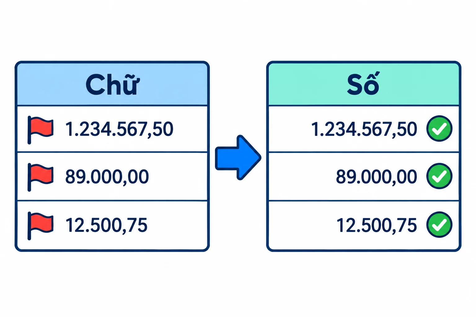 Cột số tiền bị lưu dạng chữ, căn trái, được chuyển thành số căn phải