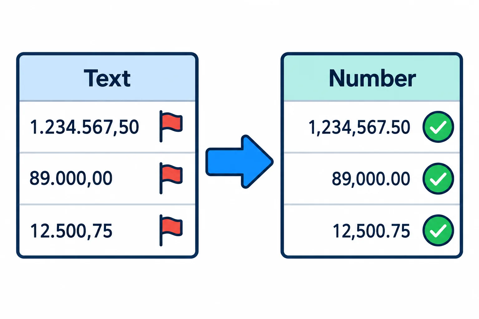 An amount column stored as left-aligned text converted to right-aligned numbers