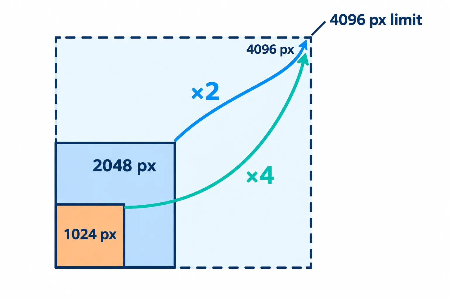 A 2048 px image at ×2 and a 1024 px image at ×4 both reach the 4096 px limit