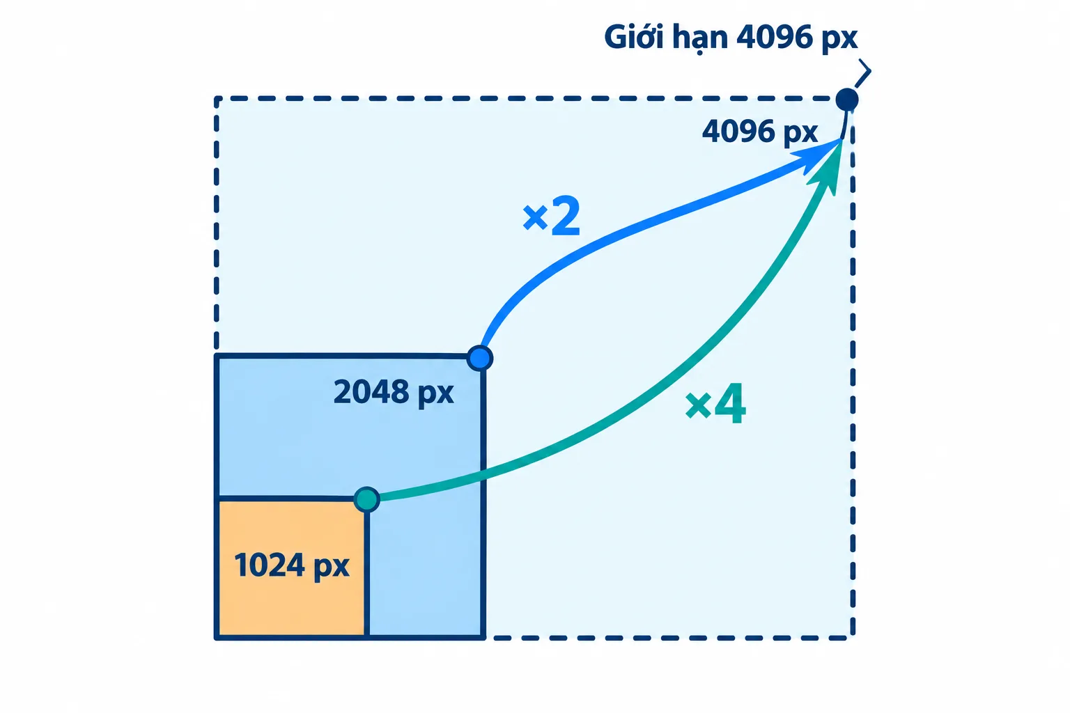 Ảnh 2048 px phóng ×2 và ảnh 1024 px phóng ×4 đều chạm giới hạn 4096 px