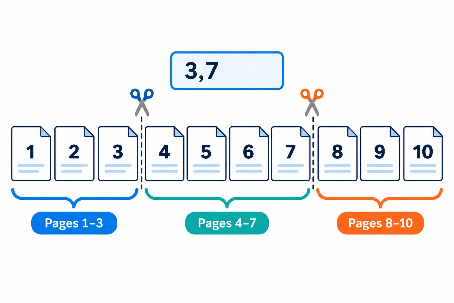 Ten document pages in a row, with cuts after page 3 and page 7 making three parts