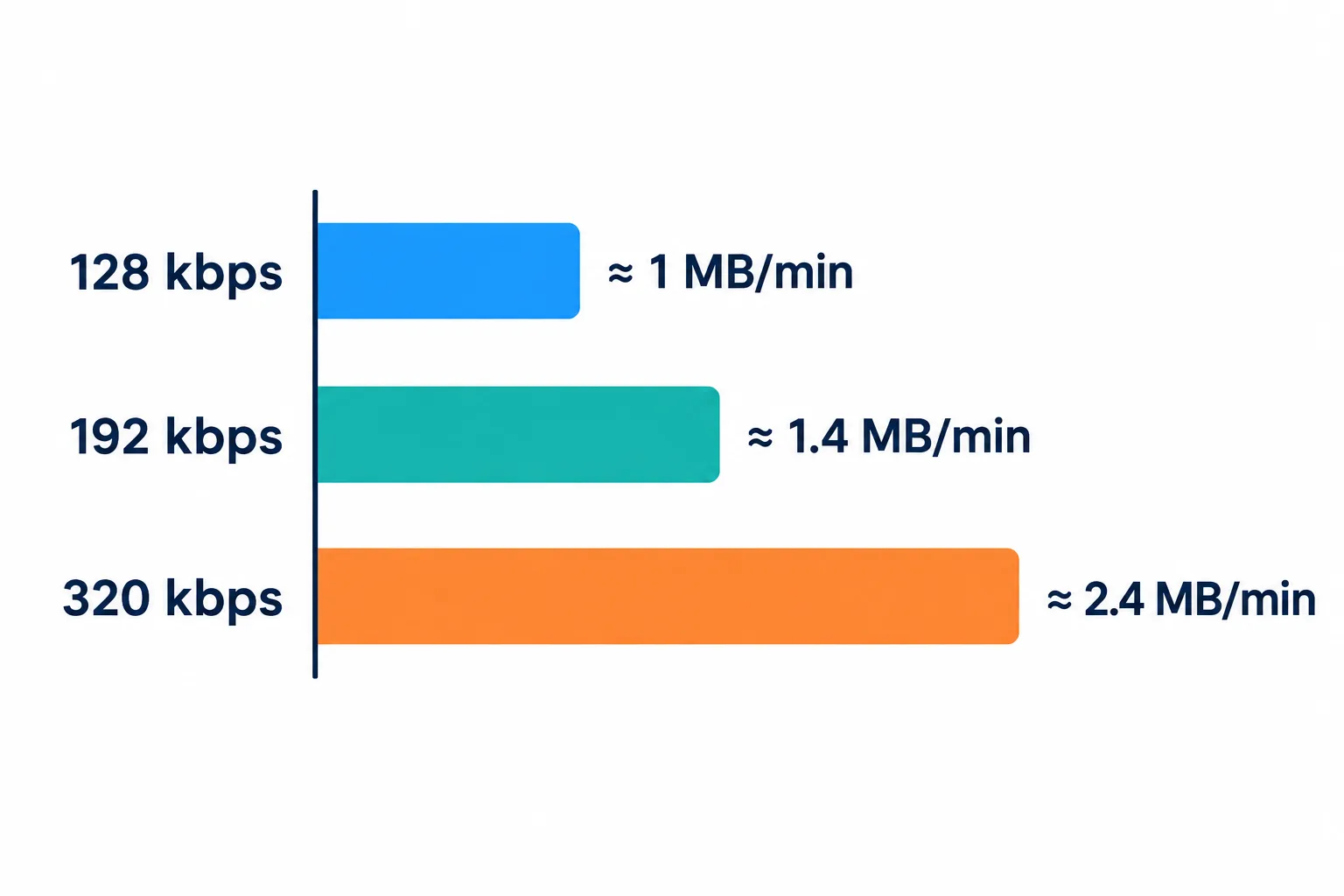 File size per minute of MP3 at 128, 192 and 320 kbps