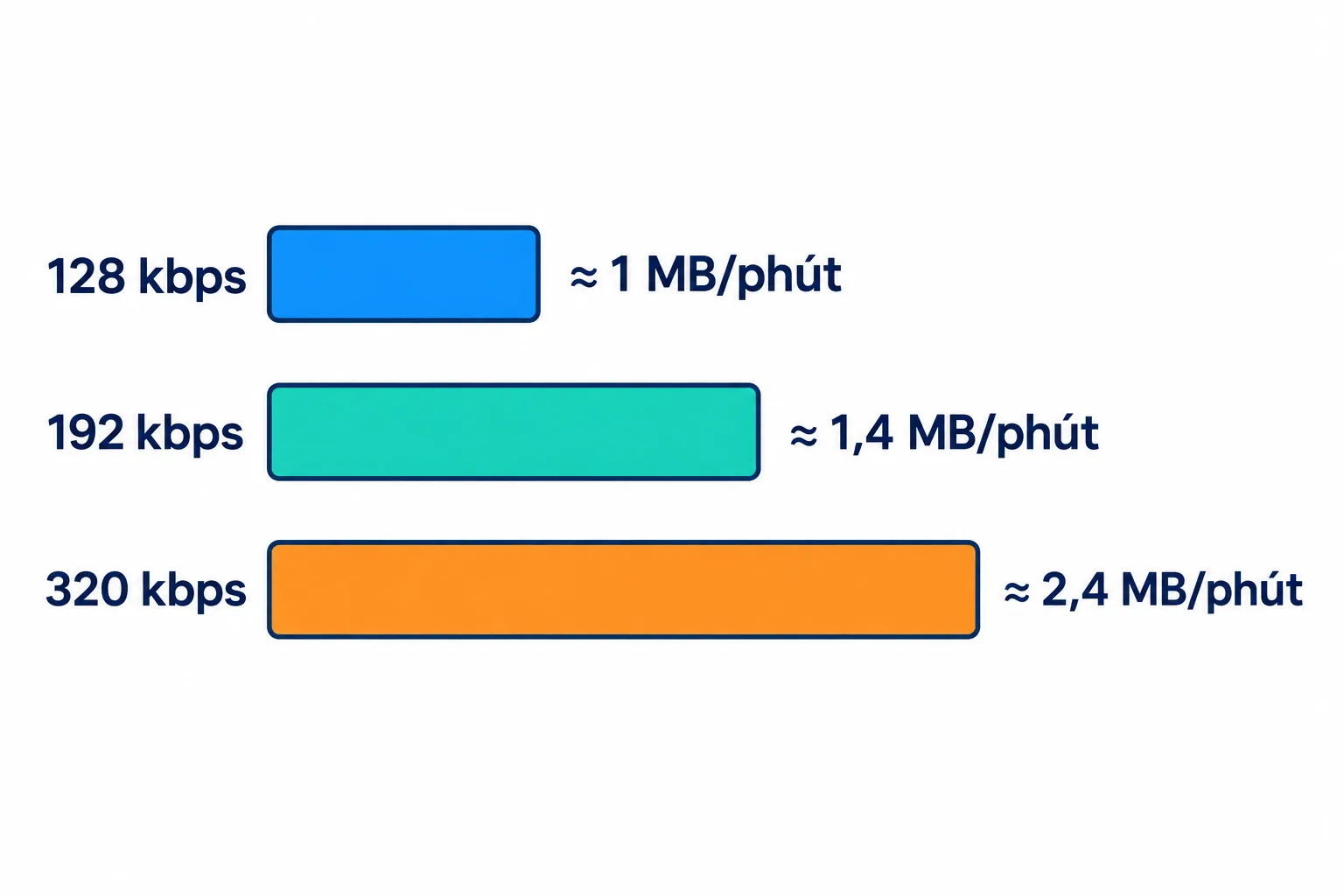 Dung lượng mỗi phút của MP3 ở 128, 192 và 320 kbps
