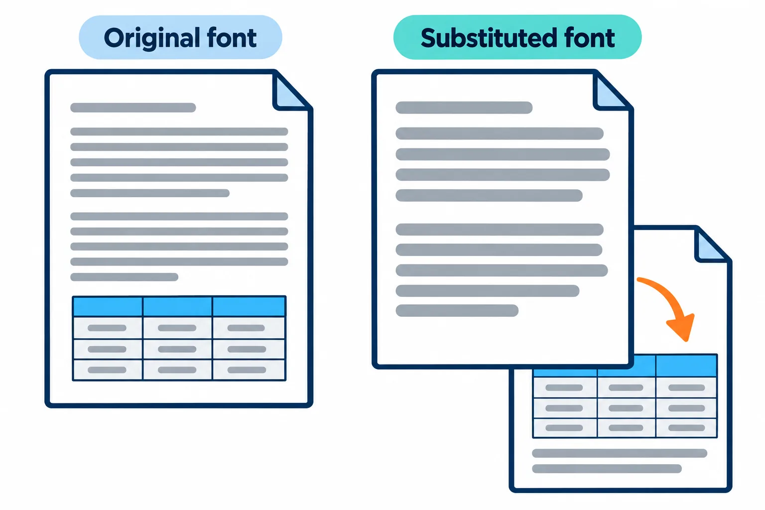 Two pages: a substituted font changes the line breaks and pushes a table onto the next page